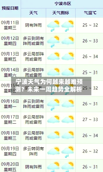  宁波天气为何越来越难预测？未来一周趋势全解析