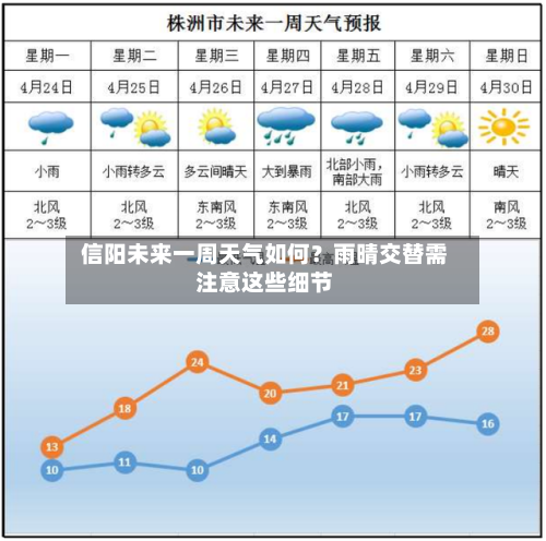  信阳未来一周天气如何？雨晴交替需注意这些细节  