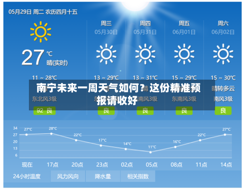  南宁未来一周天气如何？这份精准预报请收好