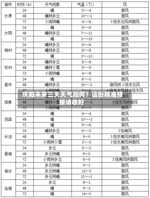  庆阳未来三天天气如何？这份精准预报请收好