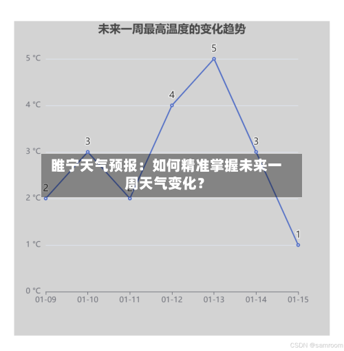  睢宁天气预报：如何精准掌握未来一周天气变化？