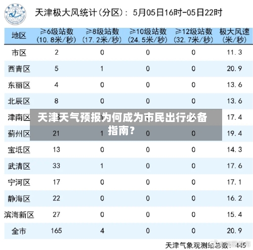  天津天气预报为何成为市民出行必备指南？