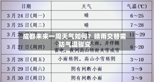  成都未来一周天气如何？晴雨交替需防气温骤变  