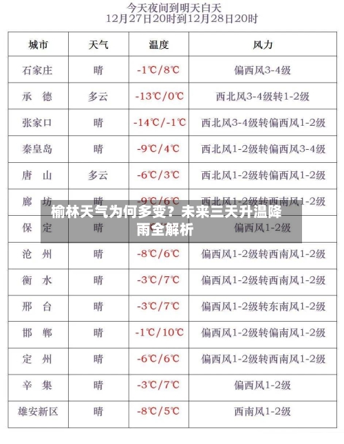 榆林天气为何多变?未来三天升温降雨全解析