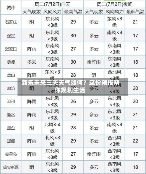  新乐未来三天天气如何？这份预报帮你规划生活
