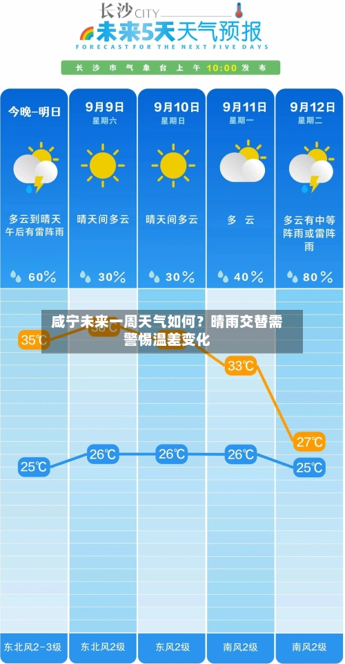  咸宁未来一周天气如何？晴雨交替需警惕温差变化  