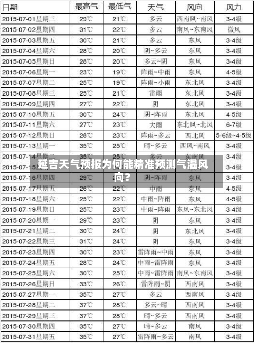  延吉天气预报为何能精准预测气温风向？