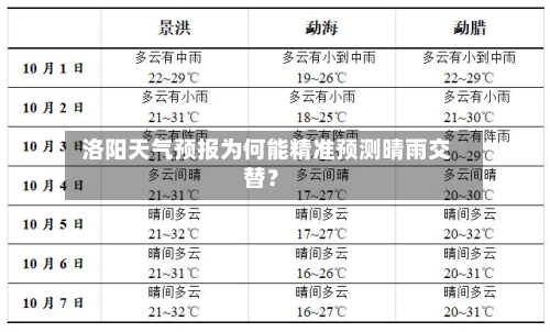  洛阳天气预报为何能精准预测晴雨交替？  