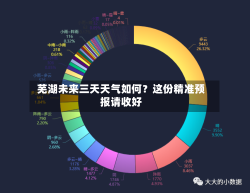  芜湖未来三天天气如何？这份精准预报请收好  
