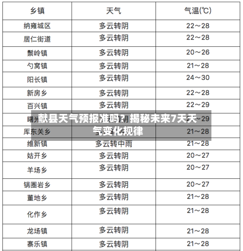  献县天气预报准吗？揭秘未来7天天气变化规律  