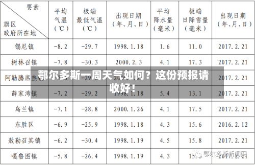  鄂尔多斯一周天气如何？这份预报请收好！