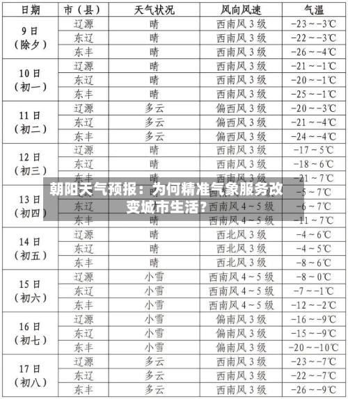 朝阳天气预报：为何精准气象服务改变城市生活？