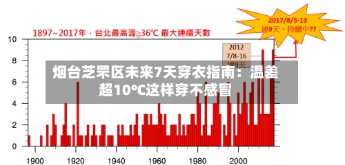 烟台芝罘区未来7天穿衣指南：温差超10℃这样穿不感冒