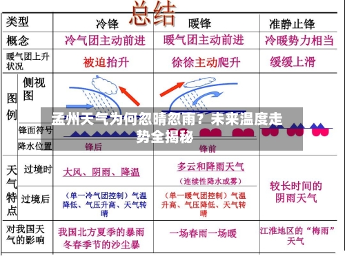  孟州天气为何忽晴忽雨？未来温度走势全揭秘