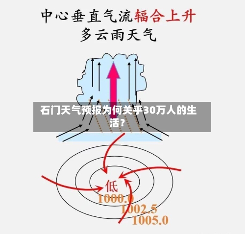  石门天气预报为何关乎30万人的生活？