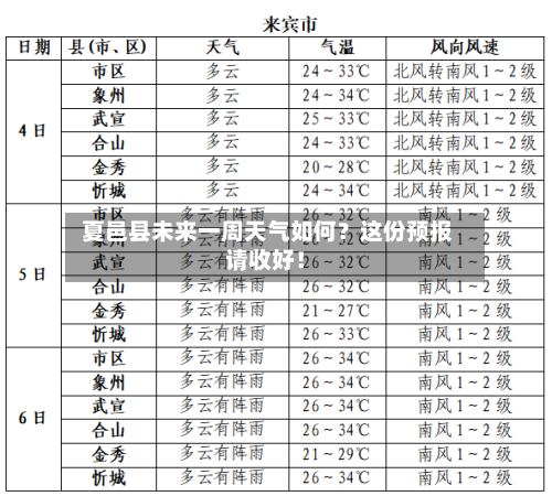  夏邑县未来一周天气如何？这份预报请收好！