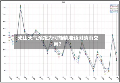  光山天气预报为何能精准预测晴雨交替？