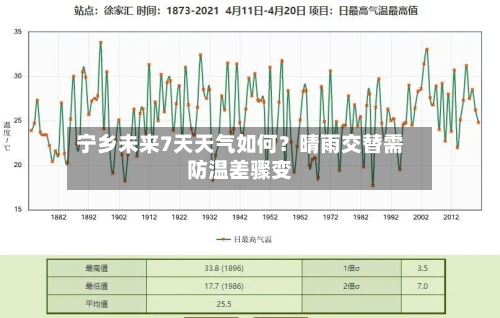 宁乡未来7天天气如何？晴雨交替需防温差骤变