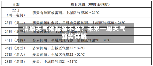  清原天气预报准不准？未来一周天气趋势详解  