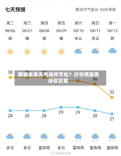  聊城未来天气如何变化？这份预报告诉你答案