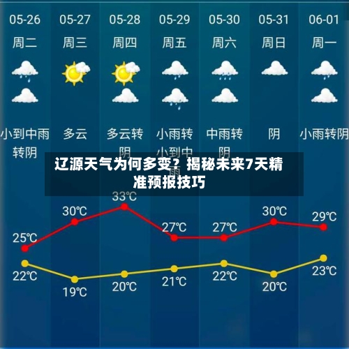  辽源天气为何多变？揭秘未来7天精准预报技巧  