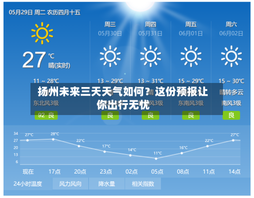  扬州未来三天天气如何？这份预报让你出行无忧  