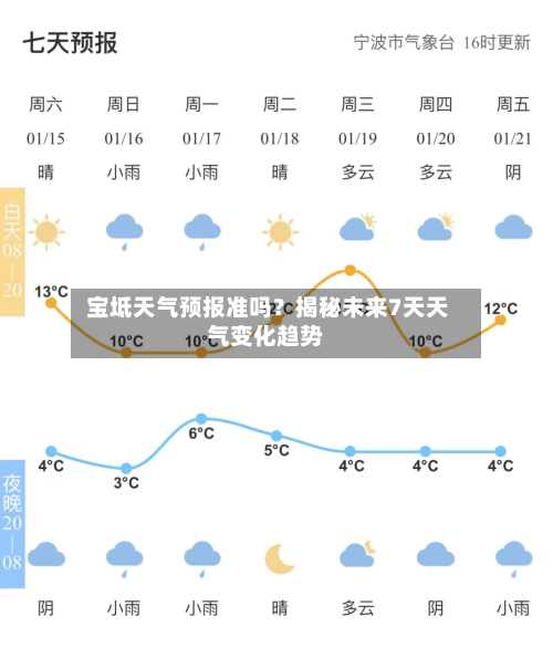  宝坻天气预报准吗？揭秘未来7天天气变化趋势