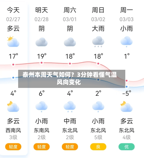  泰州本周天气如何？3分钟看懂气温风向变化