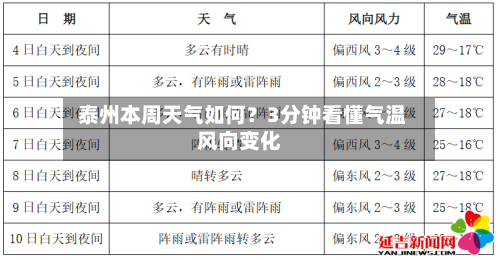 泰州本周天气如何？3分钟看懂气温风向变化