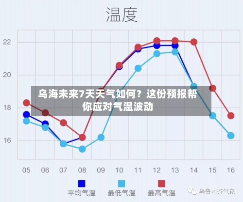  乌海未来7天天气如何？这份预报帮你应对气温波动  