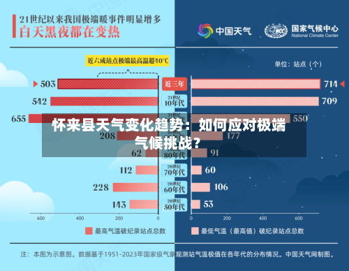  怀来县天气变化趋势：如何应对极端气候挑战？