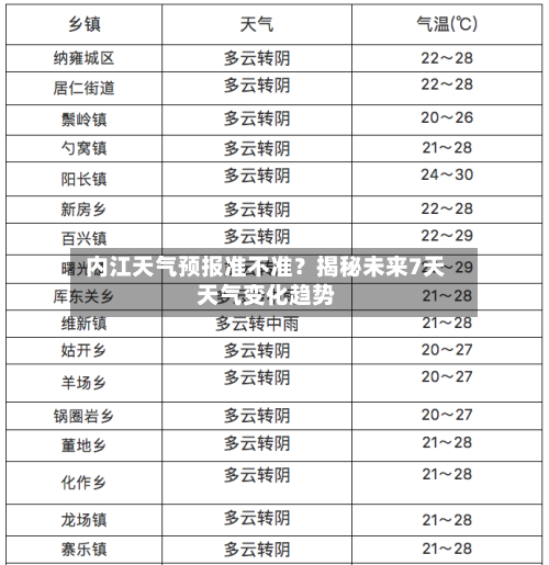  内江天气预报准不准？揭秘未来7天天气变化趋势  