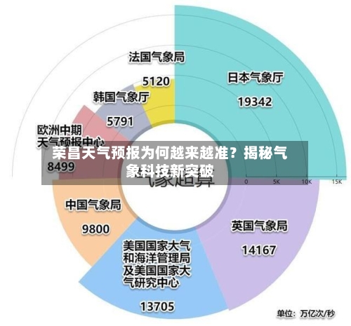  荣昌天气预报为何越来越准？揭秘气象科技新突破  