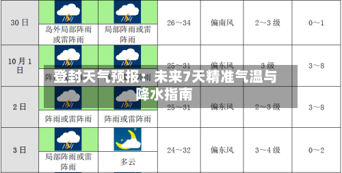  登封天气预报：未来7天精准气温与降水指南