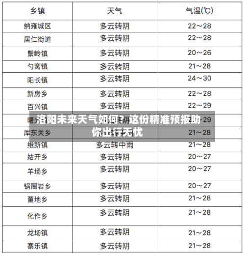  洛阳未来天气如何？这份精准预报助你出行无忧