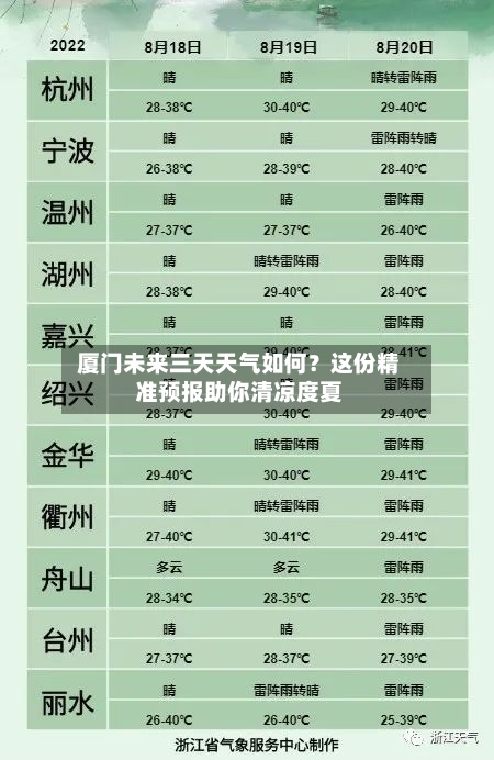  厦门未来三天天气如何？这份精准预报助你清凉度夏  