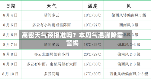 高密天气预报准吗？本周气温骤降需警惕