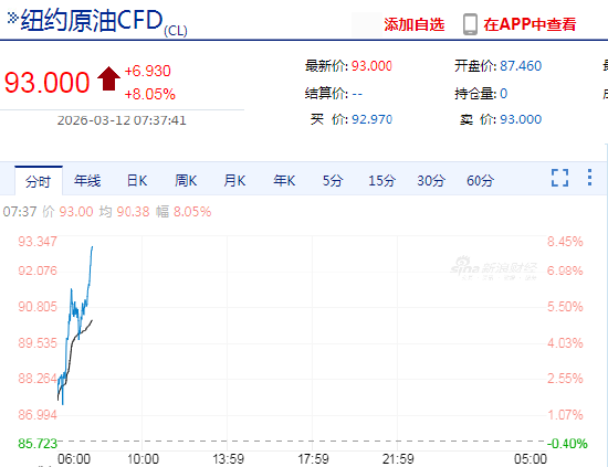 快讯:WTI原油期货涨幅扩大至8%,报93美元/桶