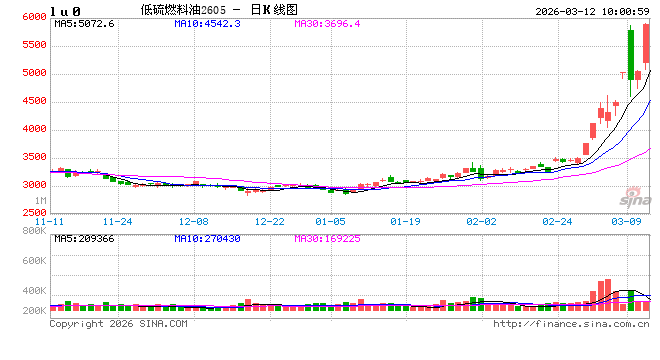 开盘|国内期货主力合约涨多跌少 对二甲苯封涨停