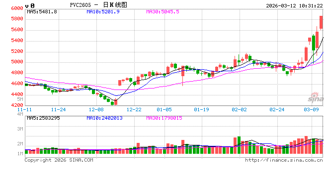 华泰期货：昨日PVC烧碱大涨，当前海外冲突强化出口支撑逻辑