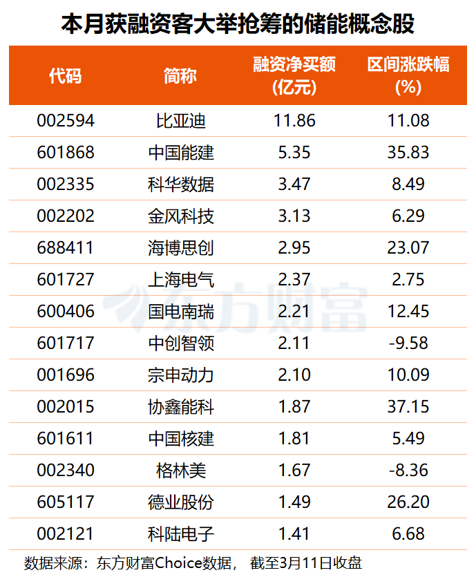 AI“电荒”下科技巨头有新动作 多只概念股获杠杆资金加仓(名单)