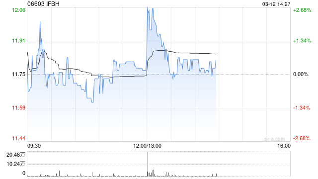 IFBH于3月11日斥资117.73万港元回购10万股
