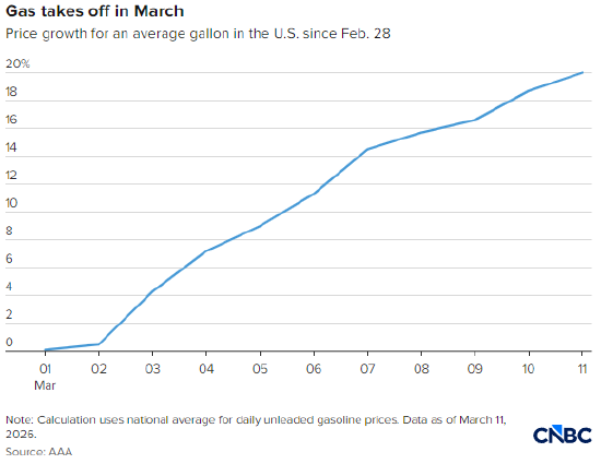 美国汽油价创21个月新高，零工群体在加油站感受切肤之痛
