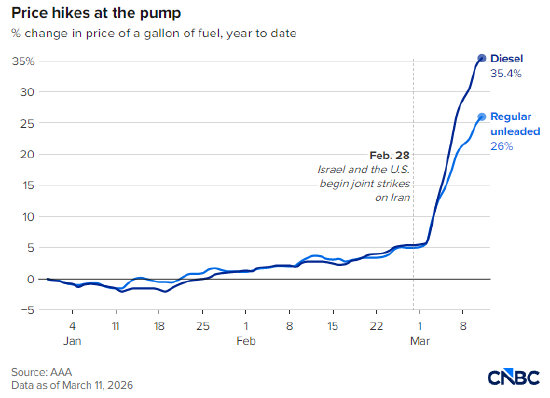 美国汽油价创21个月新高，零工群体在加油站感受切肤之痛