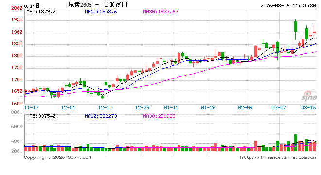 华泰期货:春耕保供进行时,尿素现货价格稳定