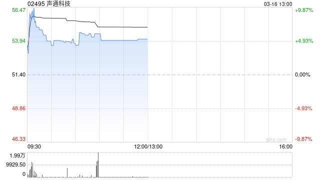 声通科技午前涨超5% 预期2025年度净溢利不少于1.2亿元