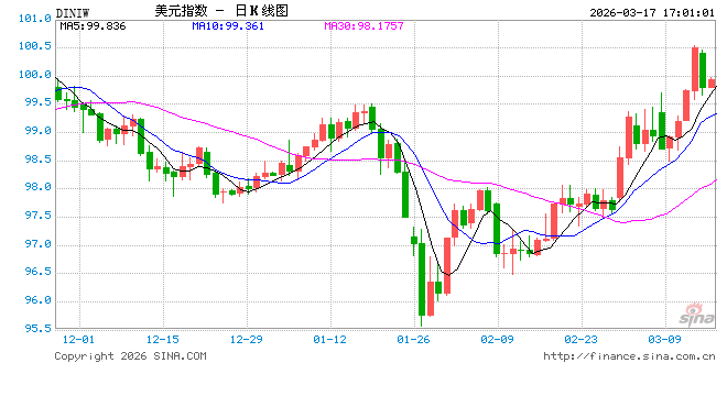 美元重登“避险王座”，但此轮反弹恐是昙花一现！